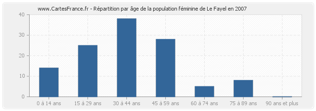 Répartition par âge de la population féminine de Le Fayel en 2007